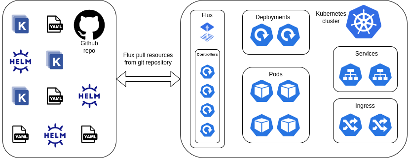 fluxcd schema